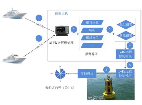 新型航標智能增強技術 引領航海安全保障的革命性突破